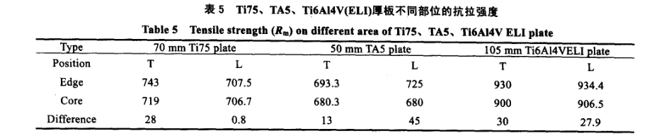 Ti75、TA5、Ti6A14V(ELI)厚板不同部位的抗拉強度